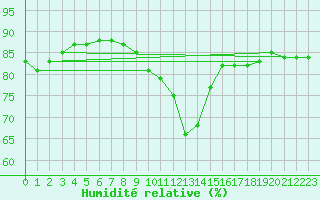 Courbe de l'humidit relative pour Szecseny