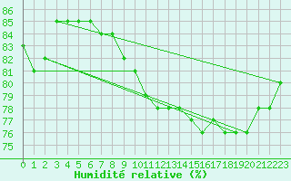 Courbe de l'humidit relative pour Landser (68)