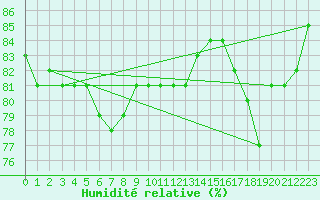 Courbe de l'humidit relative pour Harstad