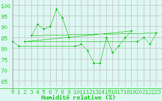 Courbe de l'humidit relative pour Glasgow (UK)
