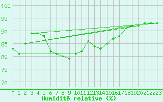 Courbe de l'humidit relative pour Kikinda