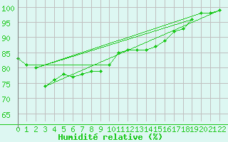 Courbe de l'humidit relative pour Iriomotejima