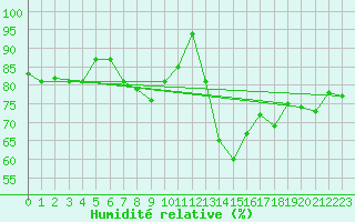Courbe de l'humidit relative pour Cevio (Sw)