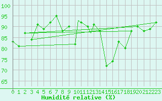Courbe de l'humidit relative pour Yeovilton