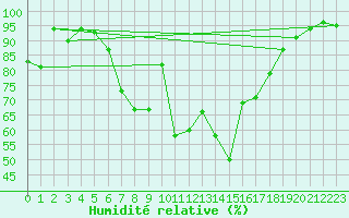 Courbe de l'humidit relative pour Meiringen