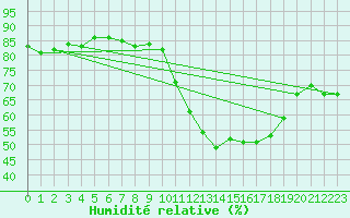 Courbe de l'humidit relative pour La Baeza (Esp)