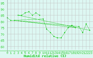 Courbe de l'humidit relative pour Bassurels (48)