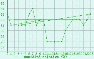 Courbe de l'humidit relative pour Makkaur Fyr