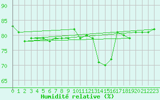 Courbe de l'humidit relative pour Neuchatel (Sw)