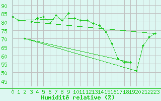 Courbe de l'humidit relative pour Brignogan (29)