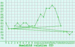 Courbe de l'humidit relative pour Santander (Esp)