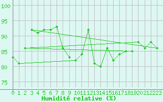 Courbe de l'humidit relative pour Neustadt am Kulm-Fil