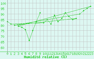 Courbe de l'humidit relative pour Charleroi (Be)