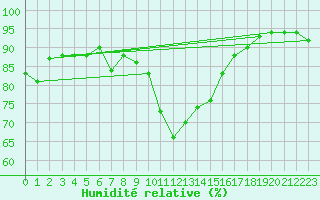 Courbe de l'humidit relative pour Galtuer