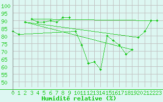 Courbe de l'humidit relative pour Ploeren (56)