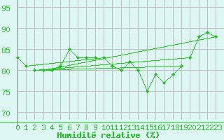 Courbe de l'humidit relative pour Herserange (54)