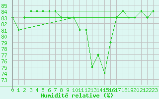 Courbe de l'humidit relative pour Saint-Haon (43)