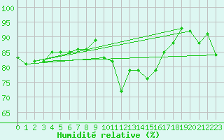 Courbe de l'humidit relative pour Le Havre - Octeville (76)