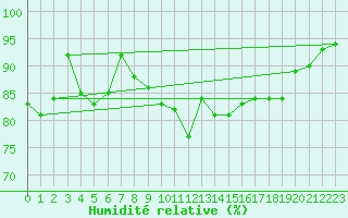 Courbe de l'humidit relative pour Straubing