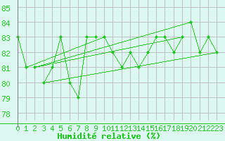 Courbe de l'humidit relative pour Paharova