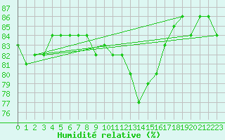 Courbe de l'humidit relative pour Buitrago