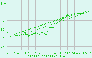 Courbe de l'humidit relative pour Machichaco Faro