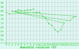 Courbe de l'humidit relative pour Mouilleron-le-Captif (85)