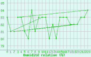 Courbe de l'humidit relative pour Mouilleron-le-Captif (85)