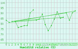 Courbe de l'humidit relative pour Mona