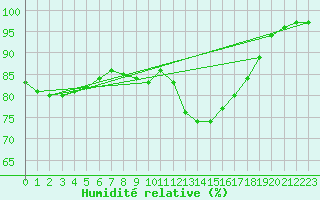Courbe de l'humidit relative pour Colmar (68)