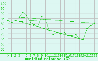 Courbe de l'humidit relative pour Pointe de Chassiron (17)