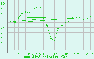 Courbe de l'humidit relative pour Saint-Nazaire-d'Aude (11)