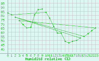 Courbe de l'humidit relative pour Pau (64)