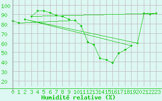 Courbe de l'humidit relative pour Chtillon-sur-Seine (21)