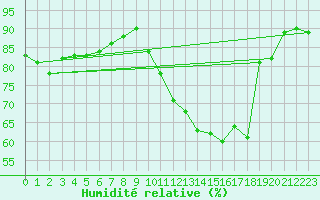 Courbe de l'humidit relative pour Bacabal