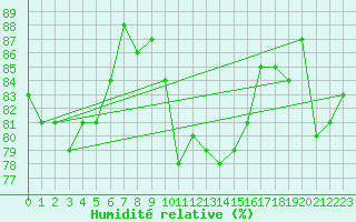 Courbe de l'humidit relative pour Bogskar