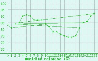 Courbe de l'humidit relative pour Thomery (77)