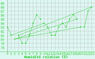 Courbe de l'humidit relative pour Koksijde (Be)