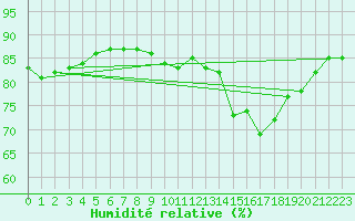 Courbe de l'humidit relative pour Le Touquet (62)