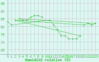 Courbe de l'humidit relative pour Saint-Laurent Nouan (41)