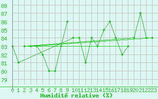 Courbe de l'humidit relative pour Ceuta