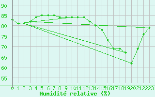 Courbe de l'humidit relative pour Courcouronnes (91)