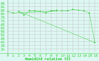 Courbe de l'humidit relative pour Medicine Hat, Alta.