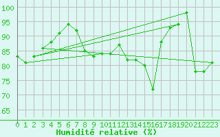 Courbe de l'humidit relative pour Mont-Aigoual (30)
