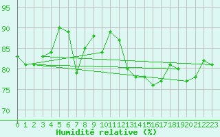 Courbe de l'humidit relative pour Machichaco Faro