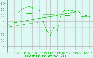 Courbe de l'humidit relative pour Ustka