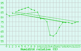 Courbe de l'humidit relative pour Engins (38)