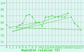 Courbe de l'humidit relative pour Baruth