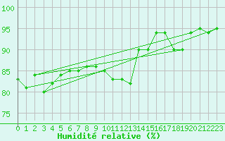 Courbe de l'humidit relative pour Bad Kissingen