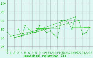 Courbe de l'humidit relative pour Einsiedeln